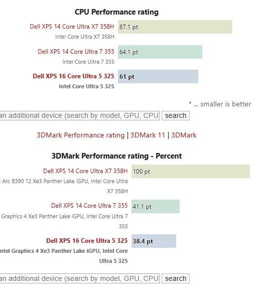 Первые тесты Intel Core Ultra 5 325 показали, что его производительность почти на уровне Core Ultra 7 355 - 2